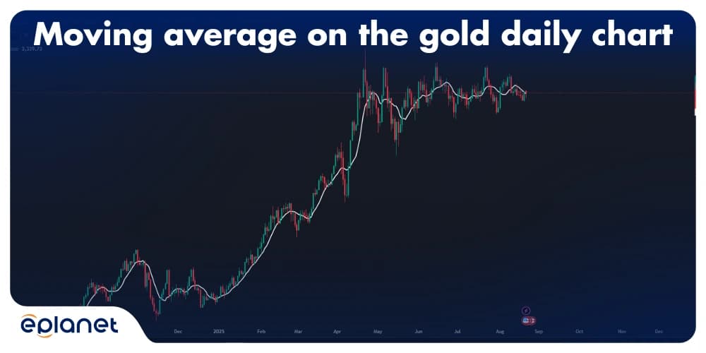 Moving average on the daily gold chart