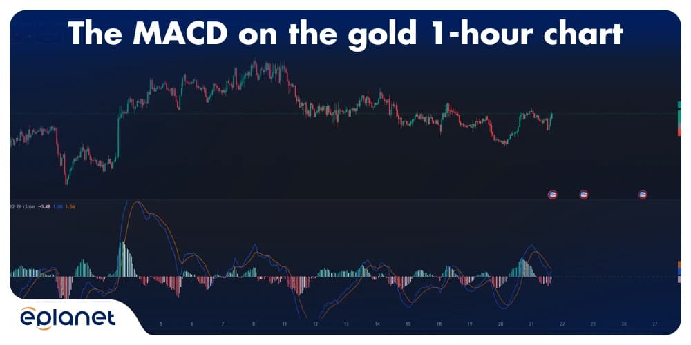 The MACD on the 1-hour gold chart