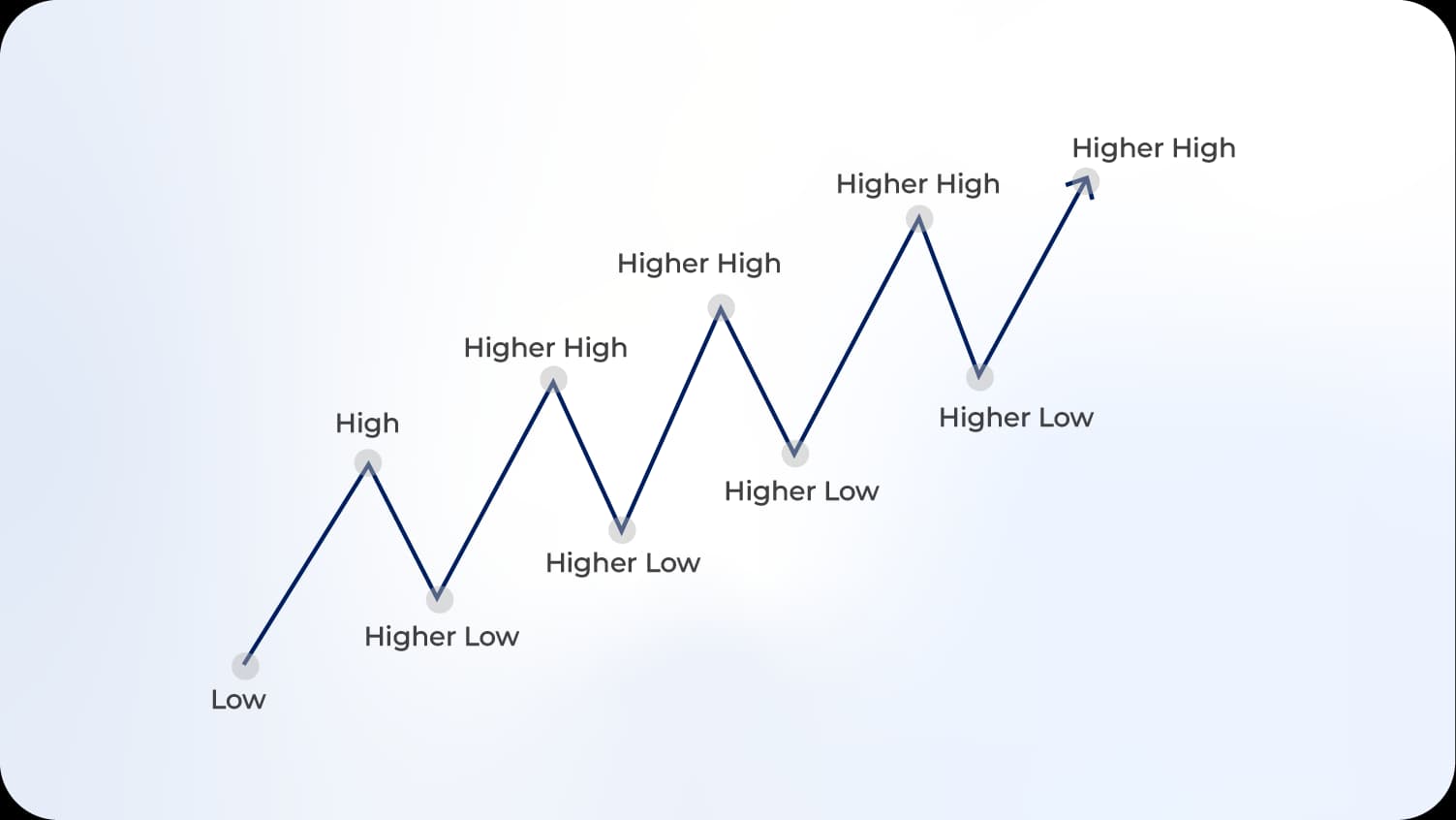 Bullish Market Structure.webp Bullish Market Structure