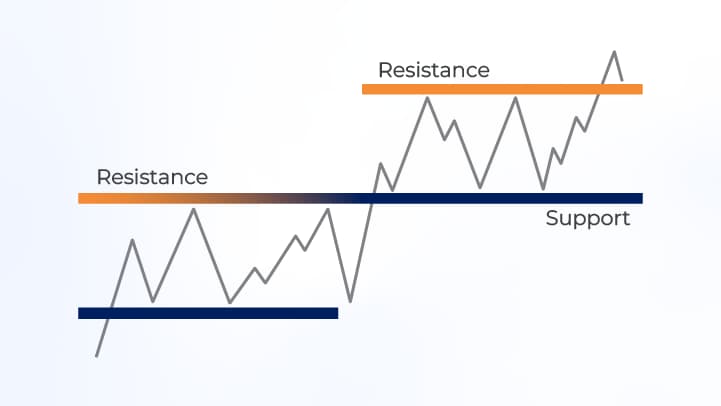 Chart image showing support_resistance levels and the price moving between them.webp Chart image showing support_resistance levels and the price moving between them.webp