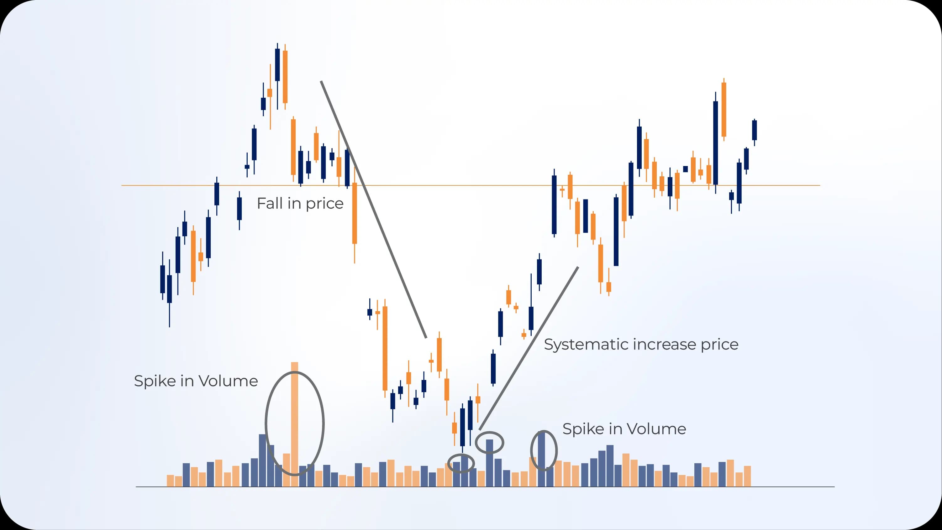 Chart showing price movement with corresponding volume bars.webp Chart showing price movement with corresponding volume bars.webp