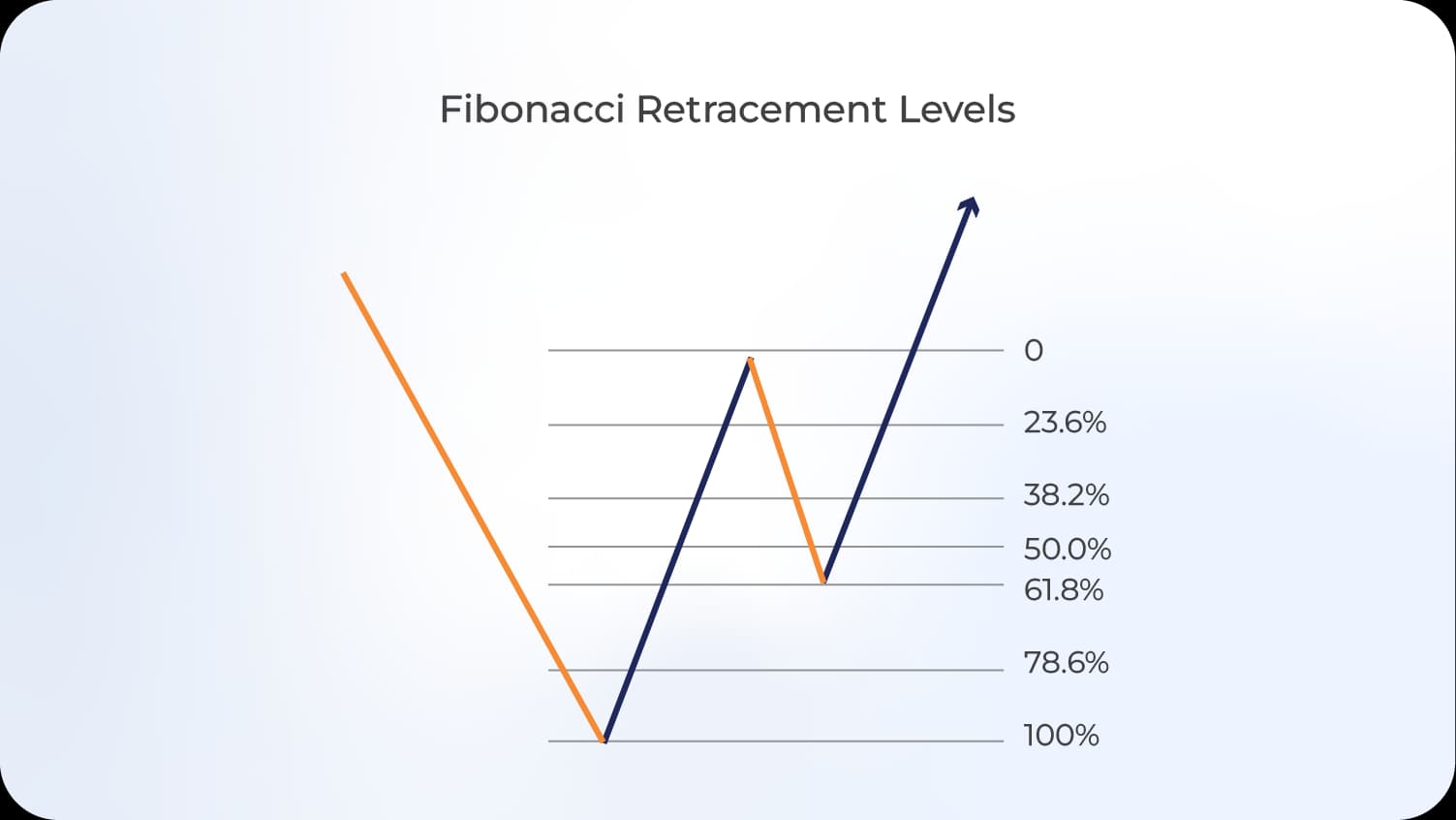 Fibonacci retracement levels.webp Fibonacci retracement levels