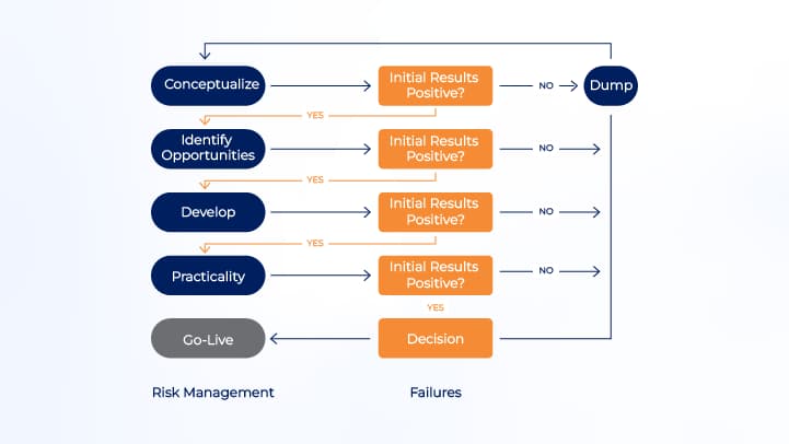 Flowchart of a trading strategy for the Creating Your Technical Analysis Strategy section.webp Flowchart of a trading strategy for the Creating Your Technical Analysis Strategy section.webp