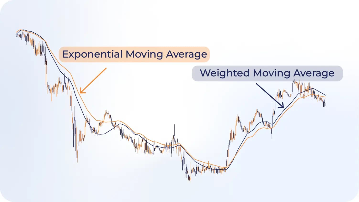 Weighted Moving Average vs. Exponential Moving Average.webp Weighted Moving Average vs. Exponential Moving Average