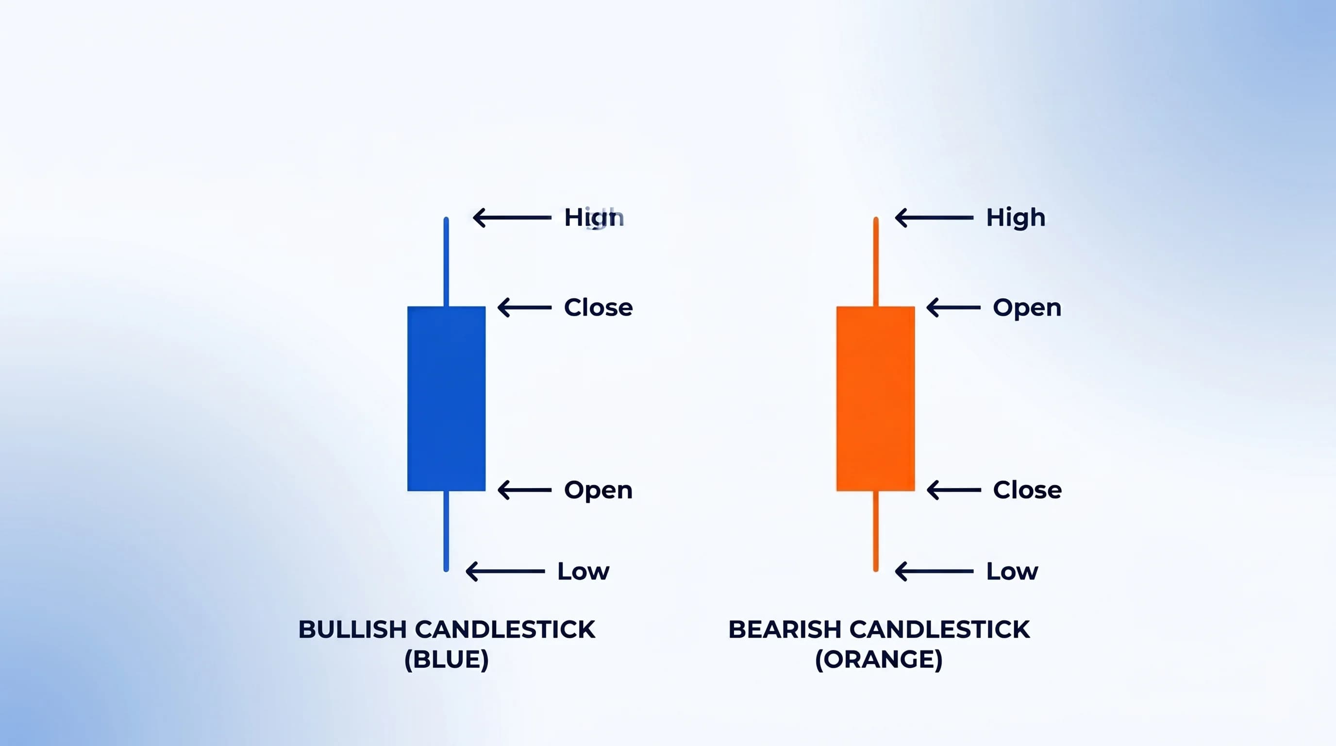candlestick-anatomy-bullish-bearish-example.webp Candlestick Anatomy Showing Bullish and Bearish examples