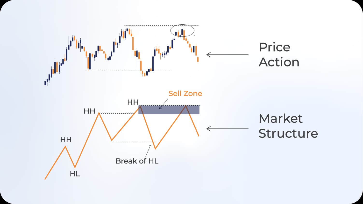comparing price action and market structure.webp comparing price action and market structure