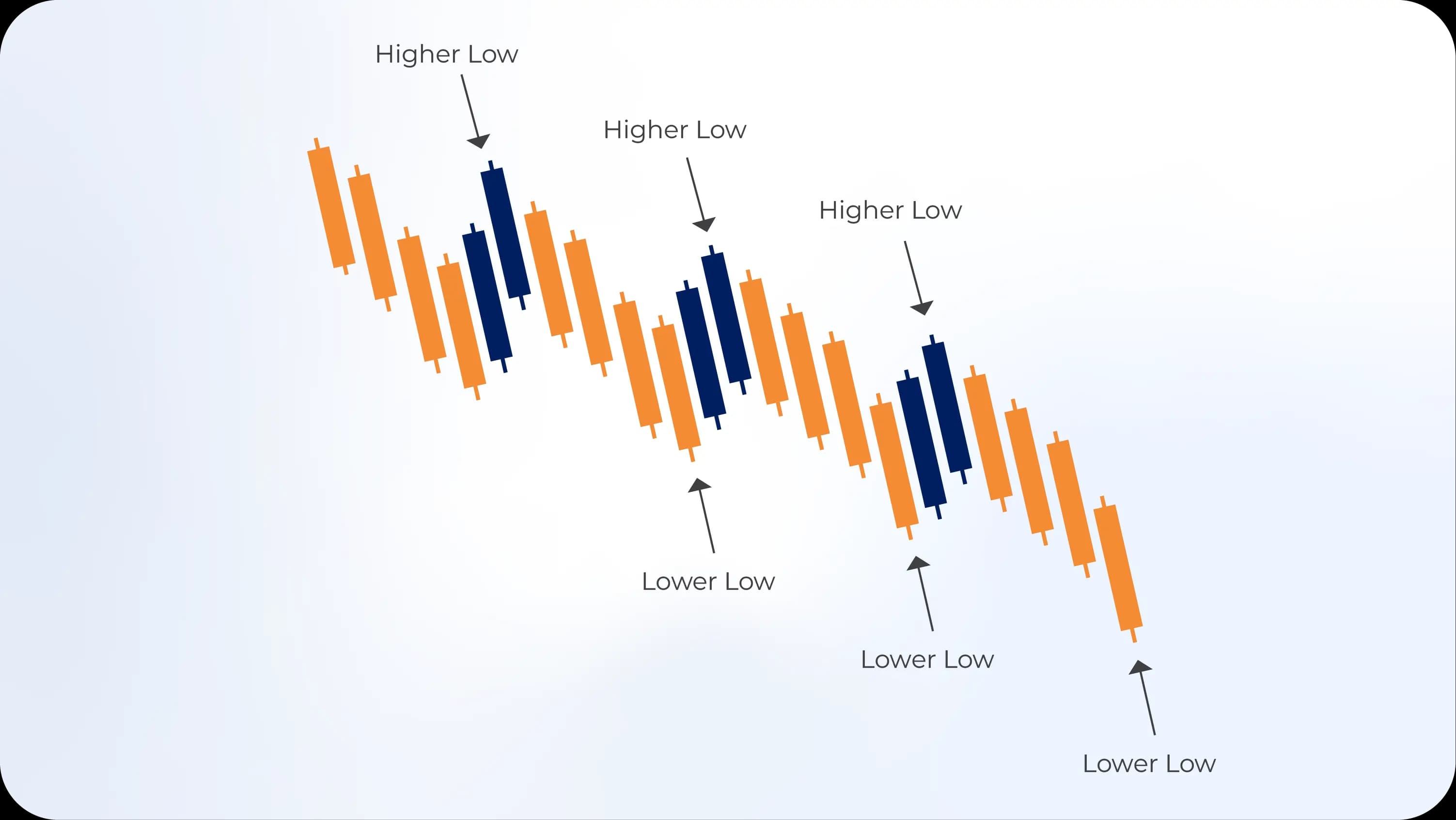 downtrend with lower highs and lower lows.webp downtrend with lower highs and lower lows.webp
