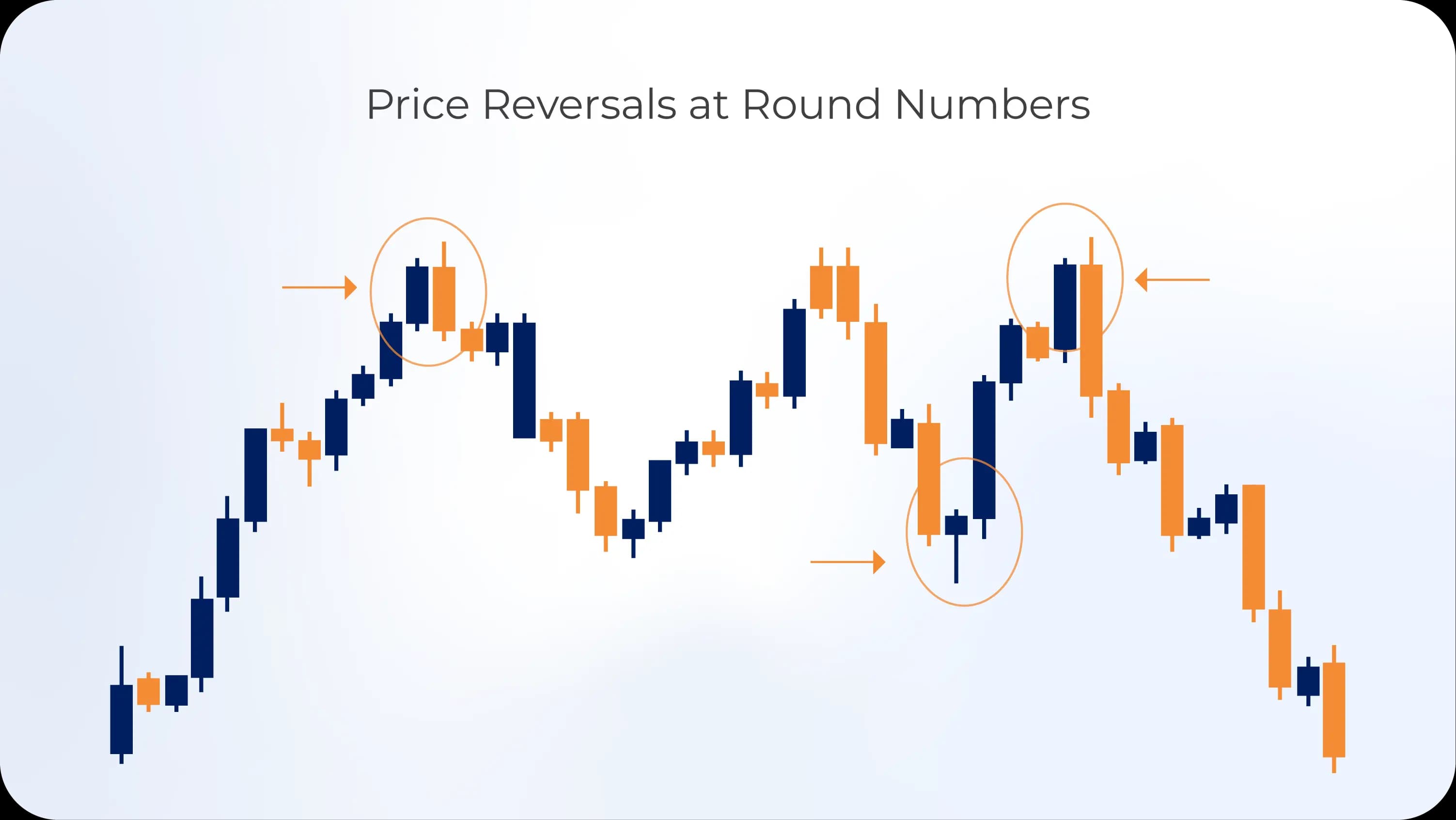 image of a chart highlighting round number levels with price reactions.webp image of a chart highlighting round number levels with price reactions.webp