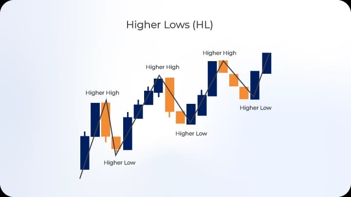 price chart showing uptrend structure with labeled higher highs and higher lows.webp price chart showing uptrend structure with labeled higher highs and higher lows.webp