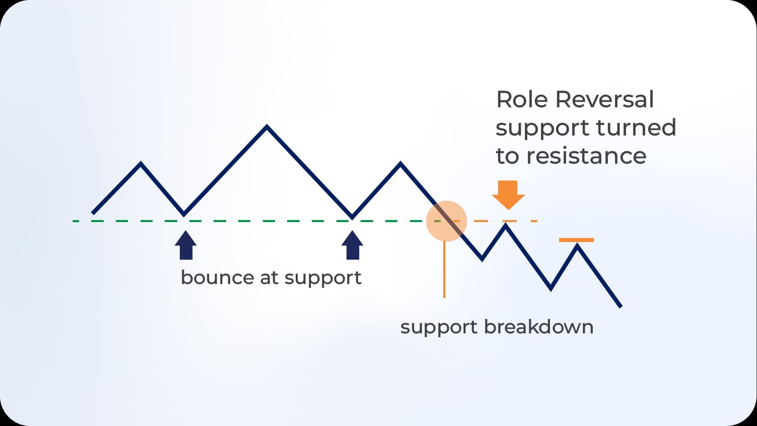 support turning into resistance after breakdown.webp support turning into resistance after breakdown