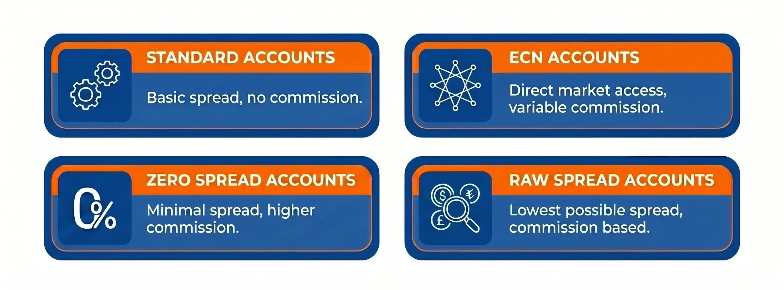 the-four-main-forex-account-types.webp The Four Main Forex Account Types: Standard, ECN, Zero spread, and Raw spread accounts.