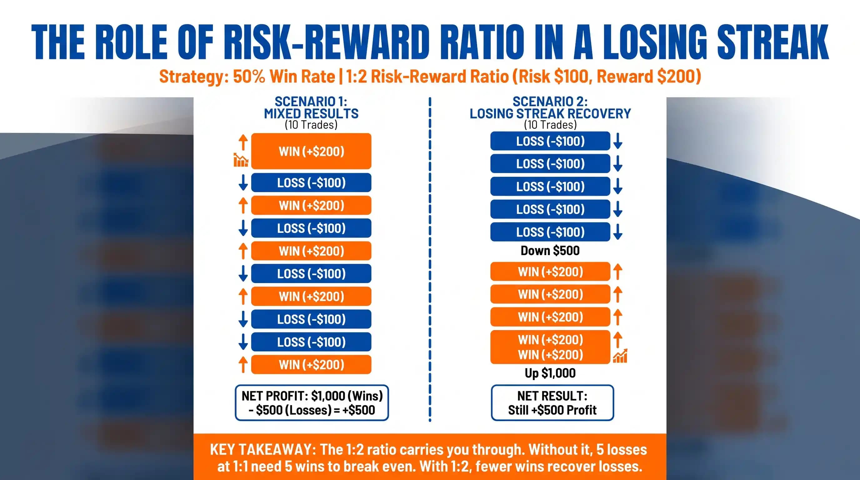 the-role-of-risk-reward-ratio-in-a-losing-streak.webp The Role of Risk-Reward Ratio in a Losing Streak