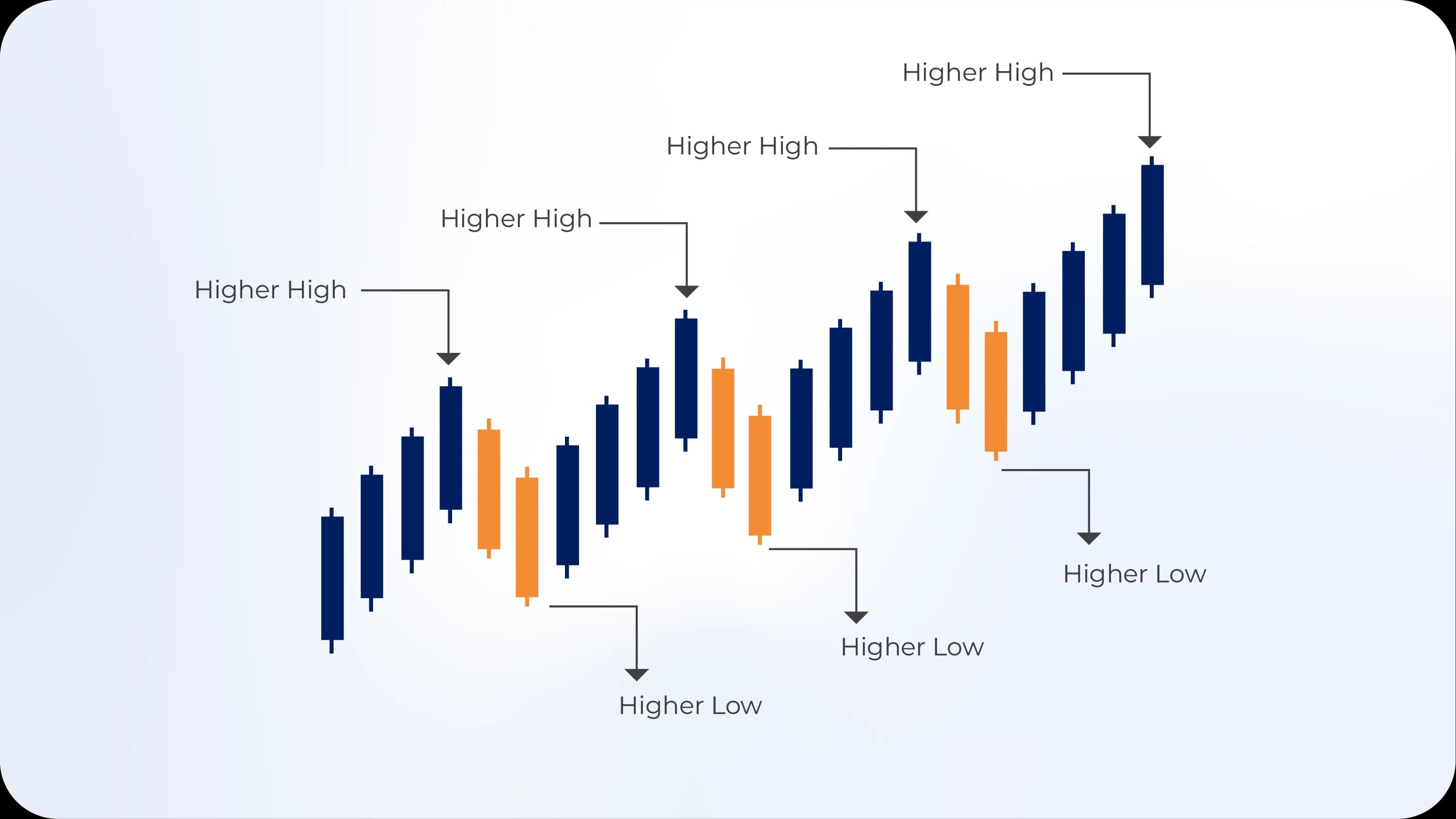 uptrend with higher highs and higher lows.webp uptrend with higher highs and higher lows.webp