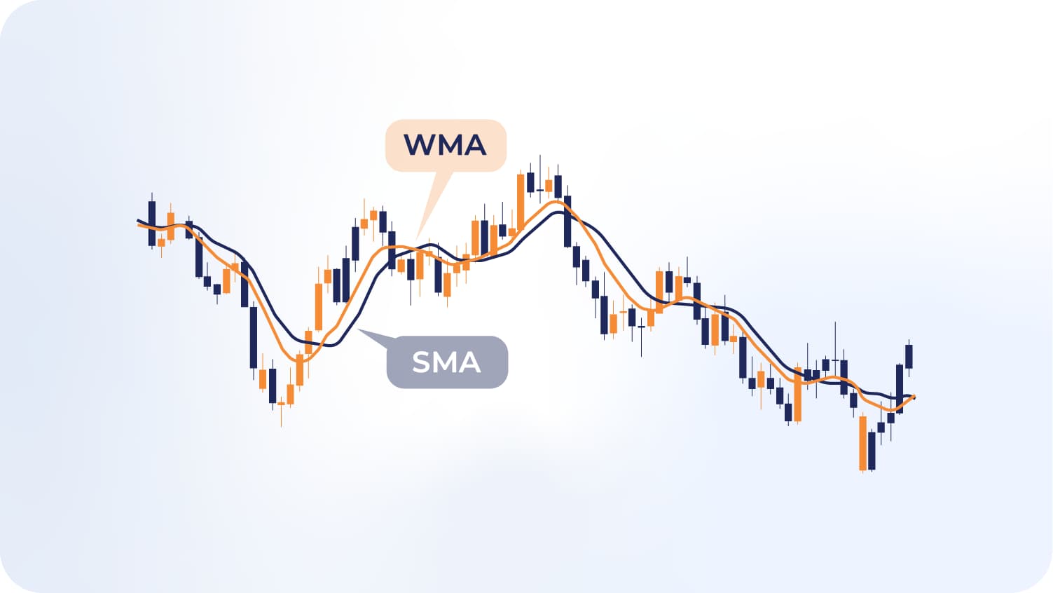 wma-and-sma.webp Weighted Moving Average vs. Simple Moving Average
