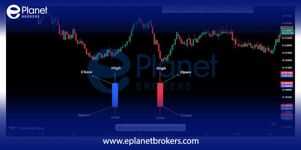 Using candlestick charts to analyze prices