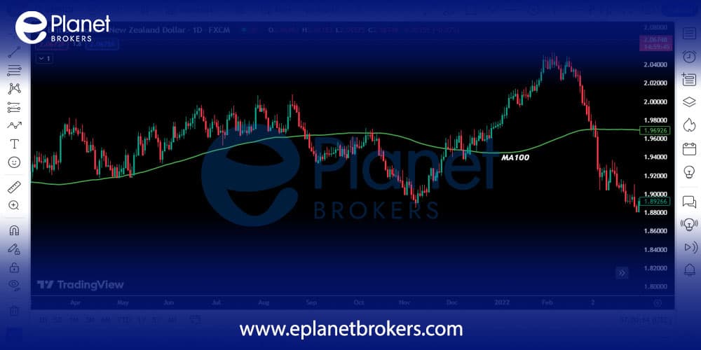 How to interpret moving averages?