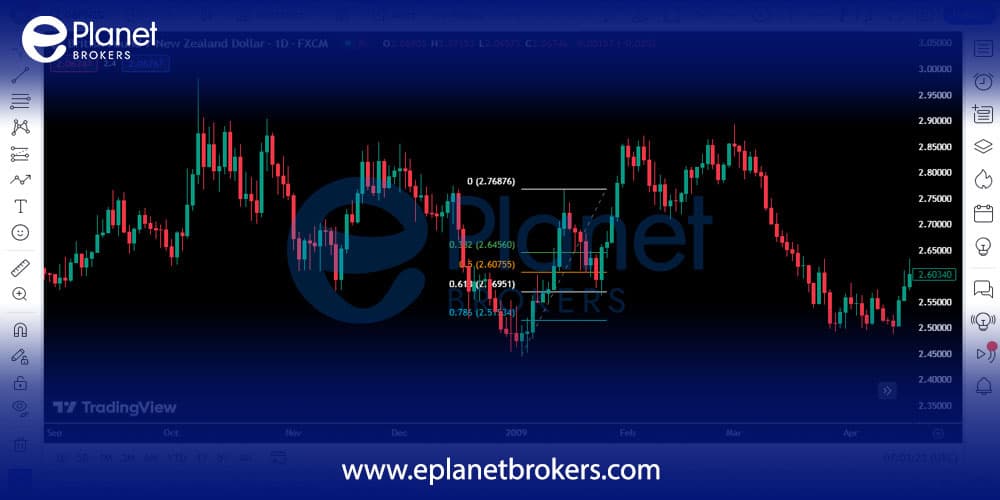 Fibonacci levels in technical analysis