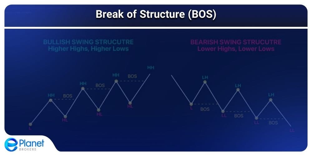 Smart Money Concept showing break of structure on a chart