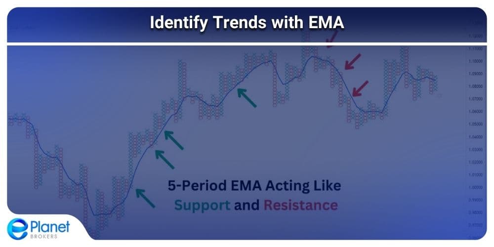Best EMA for 5 Minute Charts