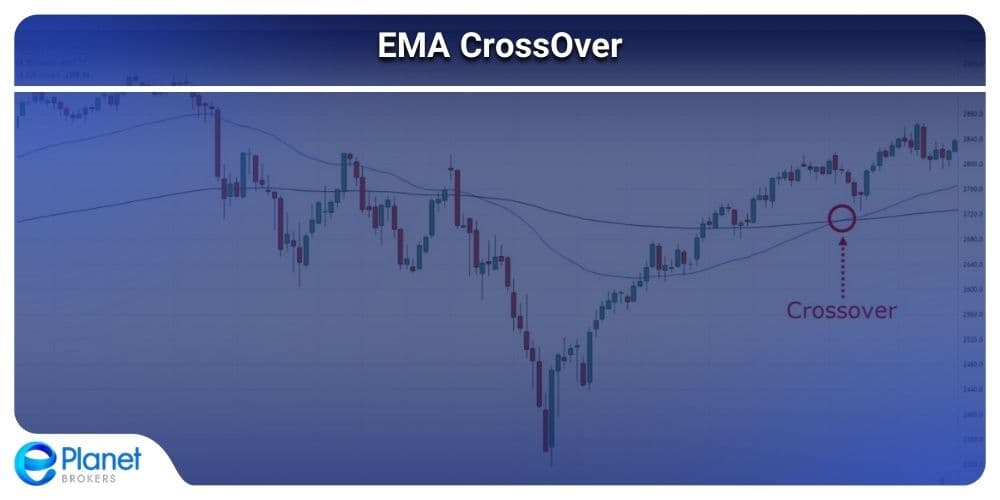 Best EMA for 5 Minute Charts