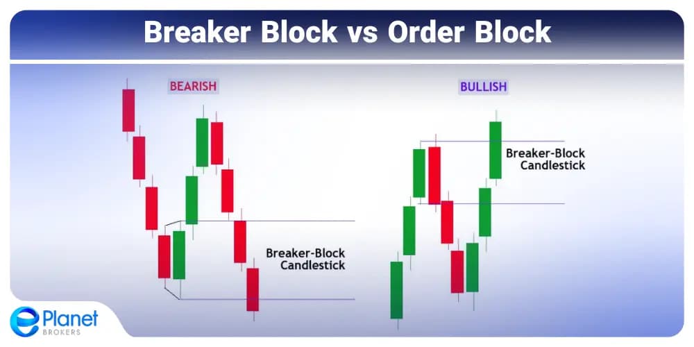 Breaker Block vs Order Block