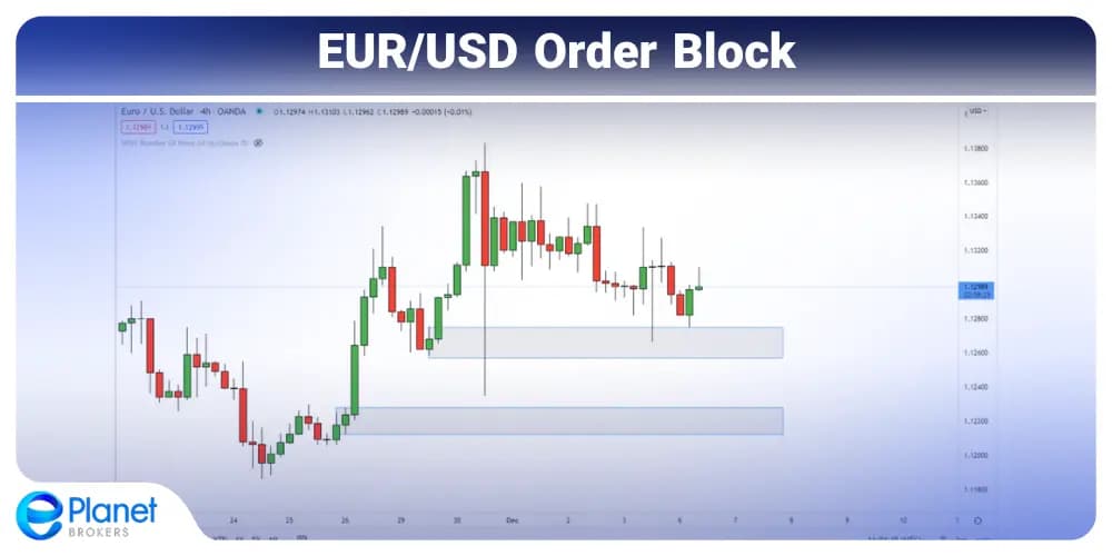EUR/USD Order Block