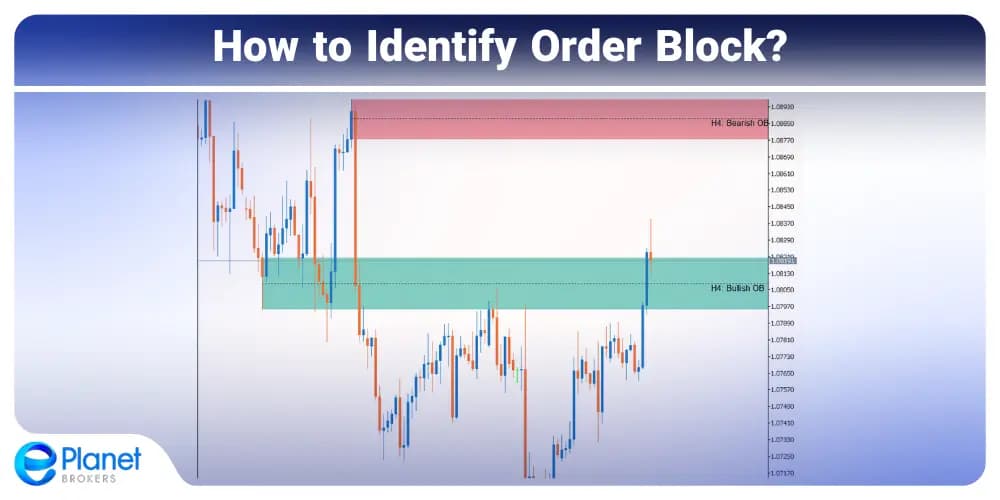 How to Identify Order Block