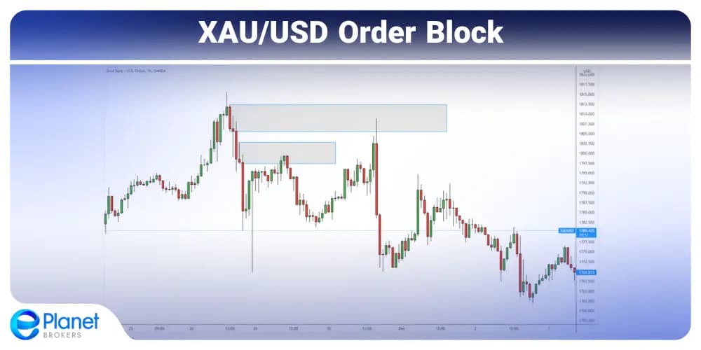 XAU/USD Order Block