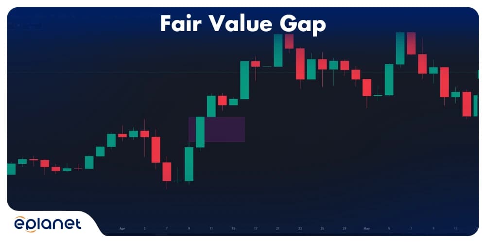 Basic Fair Value Gap