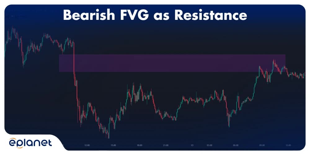 Bearish FVG as Resistance