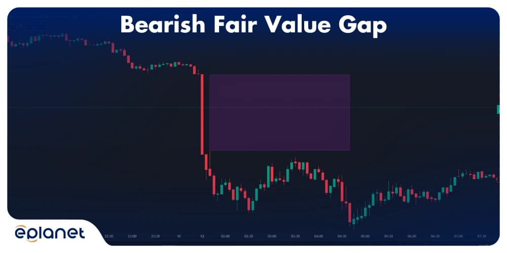 Bearish Fair Value Gap