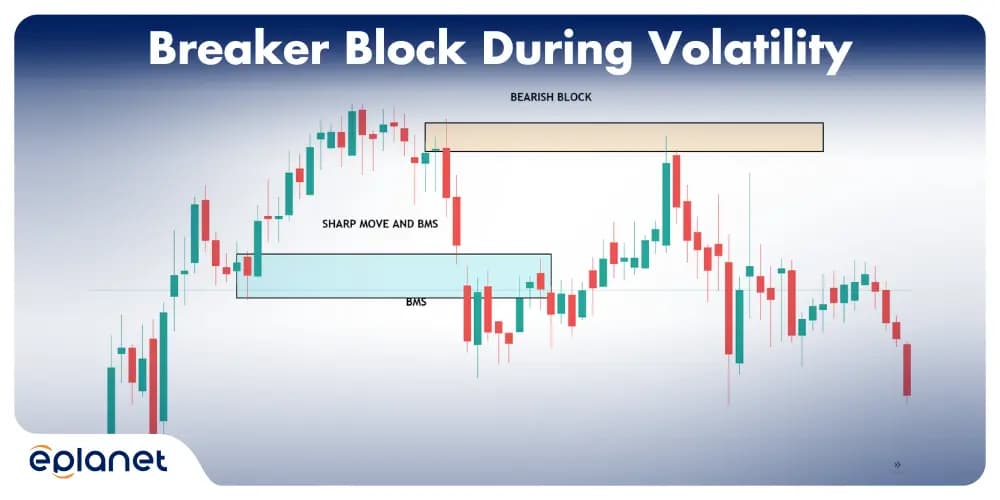 Breaker Block During Volatility