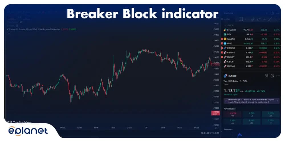 Breaker Block Indicator