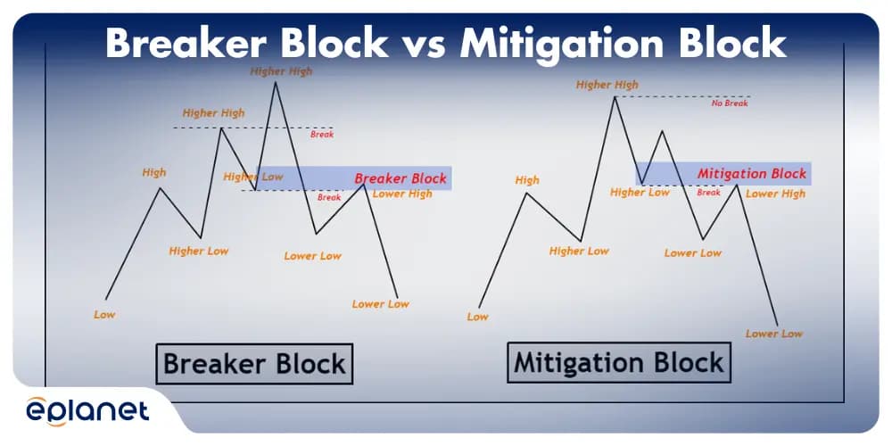 Breaker Block vs Mitigation Block