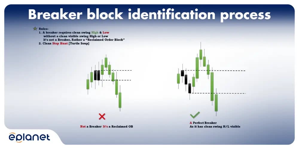 Breaker block identification process