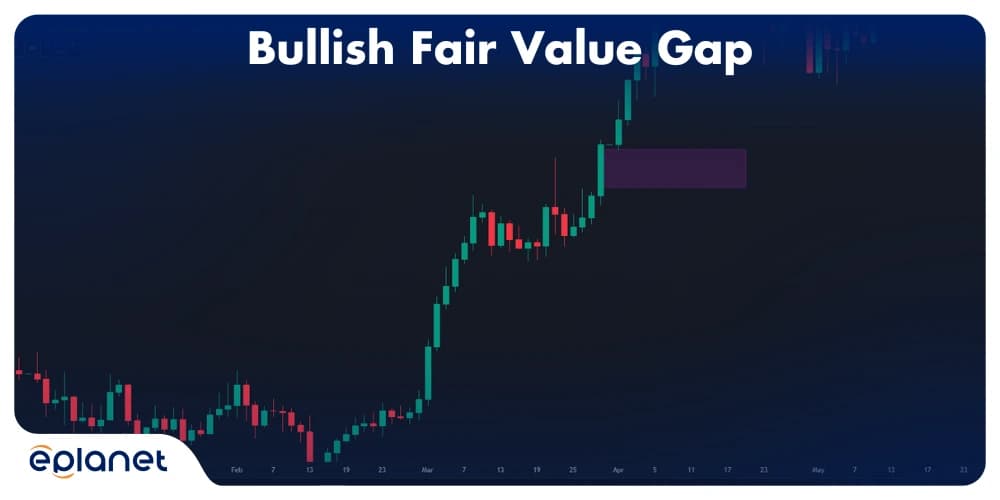 Bullish Fair Value Gap