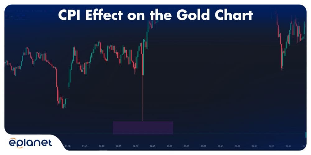 CPI Effect on the Gold Chart