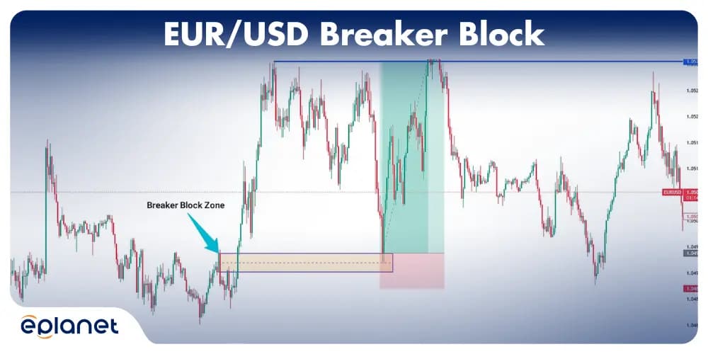 EURUSD Breaker Block