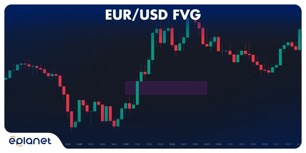 EUR/USD FVG
