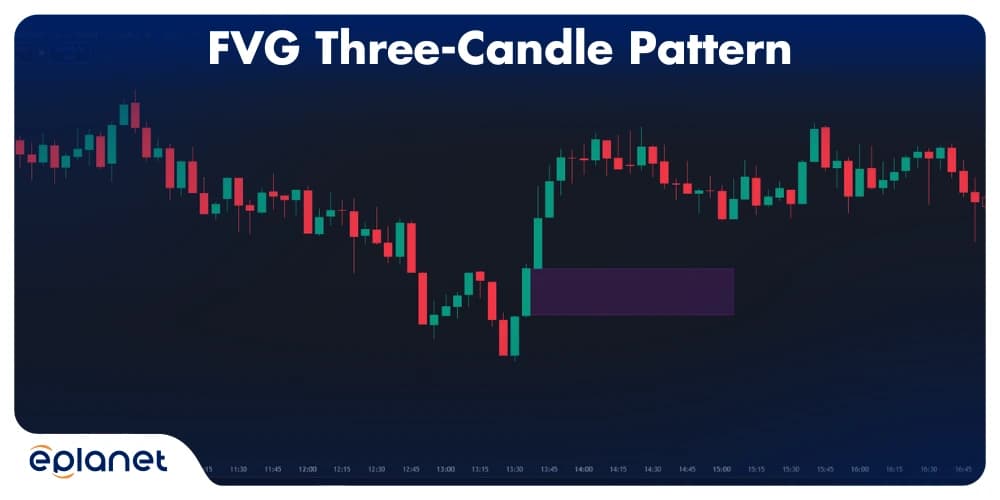 FVG Three-Candle Pattern