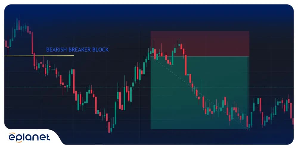 bearish breaker block