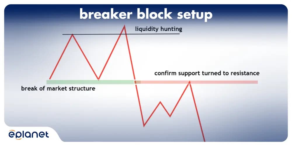 breaker block setup
