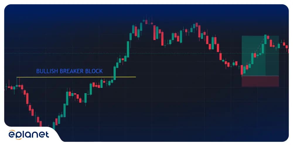 bullish breaker block