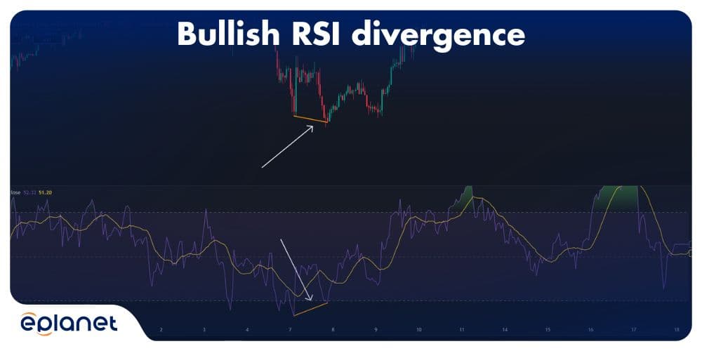 XAUUSD Chart showing Bullish RSI divergence
