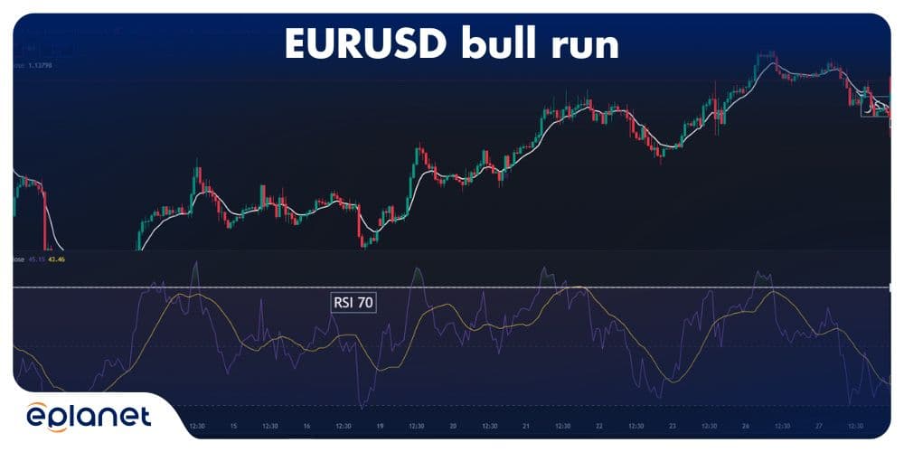 The EUR/USD bull run continued even after the RSI indicator hit 70