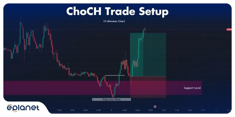 Example of a ChoCH Trade Setup with Key Levels