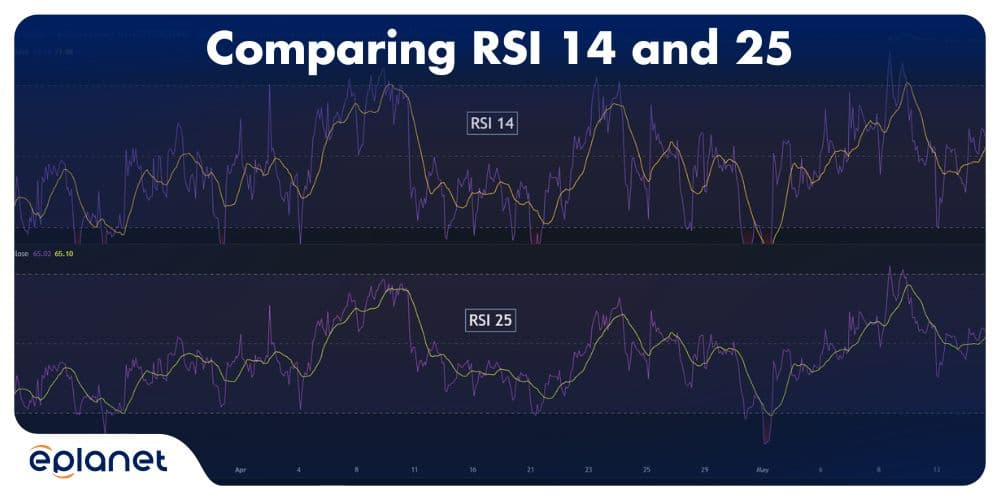 Comparing RSI 14 and RSI 25 on the XAUUSD chart