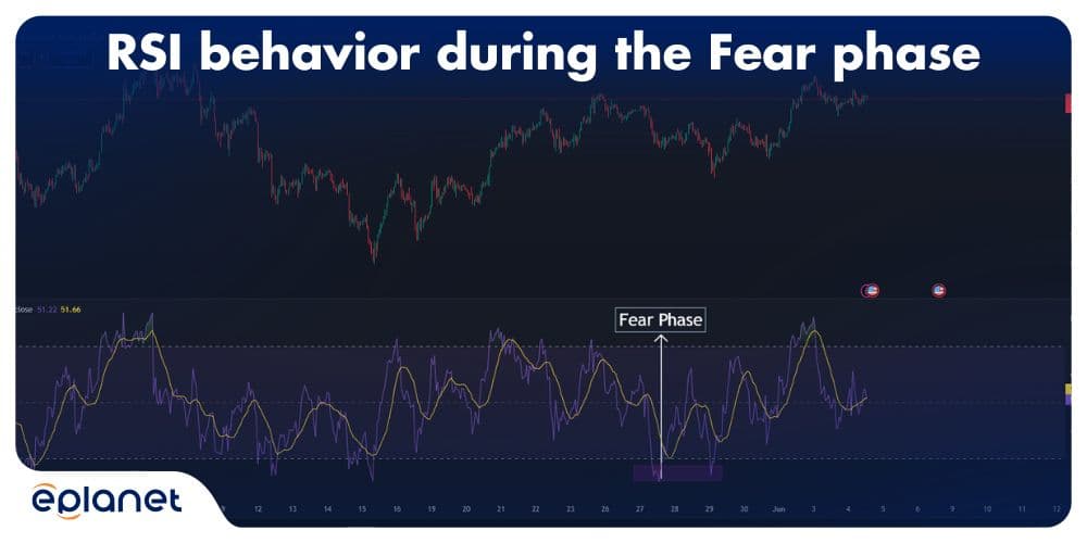 RSI behavior during the Fear phase