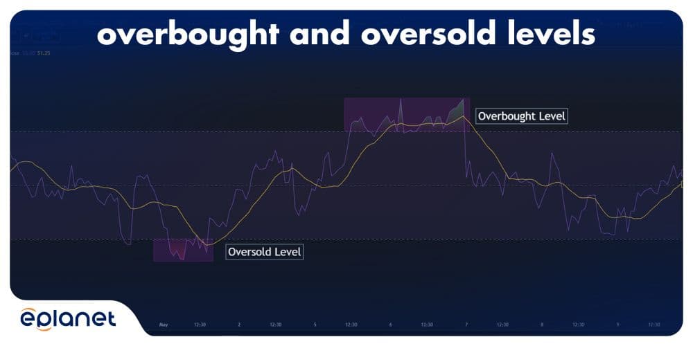 RSI indicator chart showing overbought and oversold levels