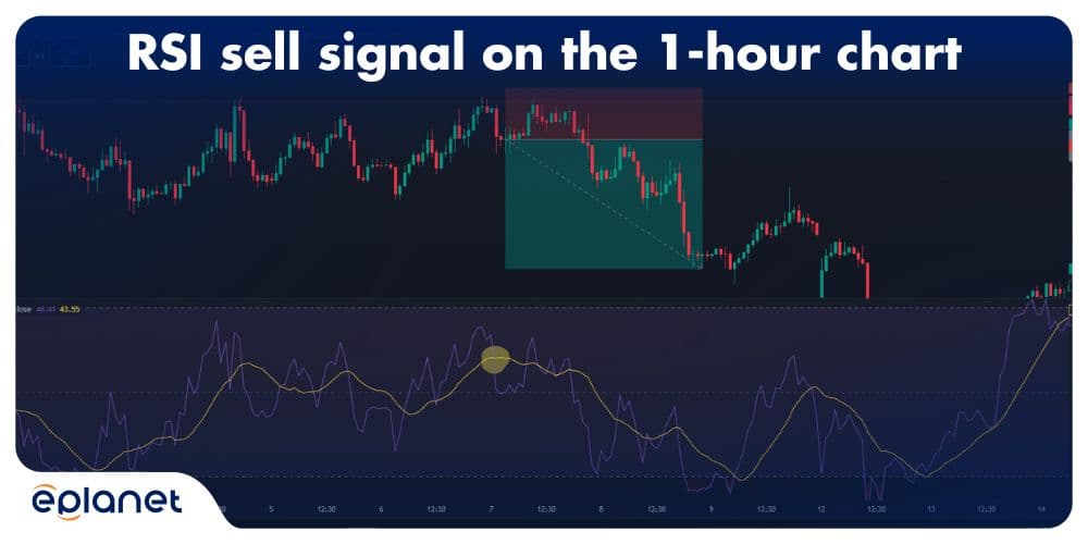 RSI sell signal on the 1-hour chart